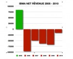 IBMA finances